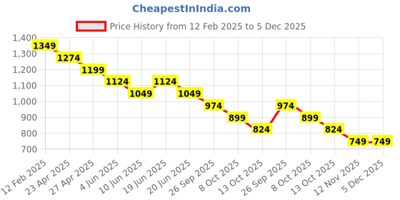 myntra.com CODE by Lifestyle Men Spread Collar Solid Cotton Casual Shirt code by lifestyle Price History Graph from 12 Feb 2025 to 5 Dec 2025