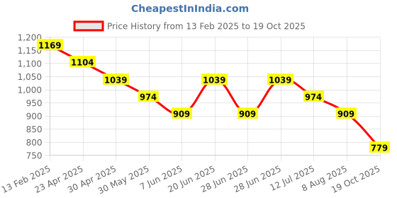 myntra.com CODE by Lifestyle Men Spread Collar Solid Cotton Casual Shirt code by lifestyle Price History Graph from 13 Feb 2025 to 19 Oct 2025