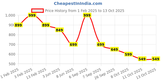 myntra.com CODE by Lifestyle Men Spread Collar Solid Cotton Casual Shirt code by lifestyle Price History Graph from 1 Feb 2025 to 13 Oct 2025