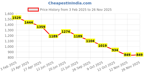 myntra.com CODE by Lifestyle Men Spread Collar Solid Cotton Formal Shirt code by lifestyle Price History Graph from 3 Feb 2025 to 24 Nov 2025