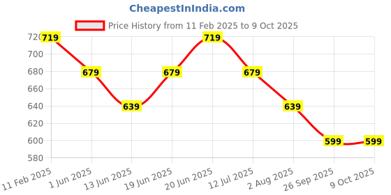 myntra.com CODE by Lifestyle Men Spread Collar Solid Cotton Formal Shirt code by lifestyle Price History Graph from 11 Feb 2025 to 4 Oct 2025