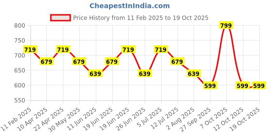 myntra.com CODE by Lifestyle Men Spread Collar Solid Cotton Formal Shirt code by lifestyle Price History Graph from 11 Feb 2025 to 17 Oct 2025