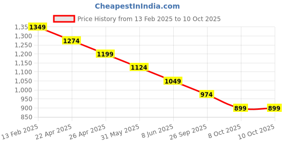myntra.com CODE by Lifestyle Men Spread Collar Solid Slim Fit Cotton Formal Shirt code by lifestyle Price History Graph from 13 Feb 2025 to 4 Oct 2025