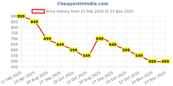myntra.com CODE by Lifestyle Men Spread Collar Tartan Checked Cotton Formal Shirt code by lifestyle Price History Graph from 11 Feb 2025 to 23 Nov 2025
