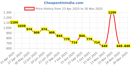myntra.com CODE by Lifestyle Men Spread Collar Textured Casual Shirt code by lifestyle Price History Graph from 23 Apr 2025 to 29 Nov 2025