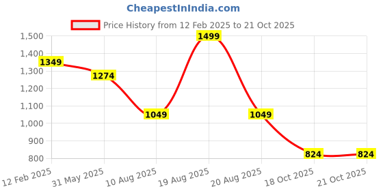 myntra.com CODE by Lifestyle Men Spread Collar Textured Cotton Casual Shirt code by lifestyle Price History Graph from 12 Feb 2025 to 20 Oct 2025