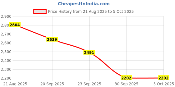 myntra.com CODE by Lifestyle Men Stand Collar Solid Bomber Jacket code by lifestyle Price History Graph from 21 Aug 2025 to 4 Oct 2025