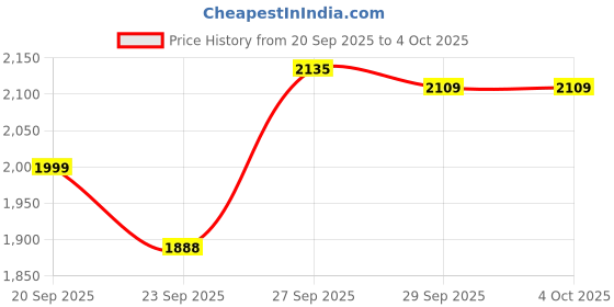 myntra.com CODE by Lifestyle Men Stand Collar Solid Tailored Jacket code by lifestyle Price History Graph from 20 Sep 2025 to 4 Oct 2025