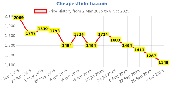 myntra.com CODE by Lifestyle Men Straight Fit Cargos Trousers code by lifestyle Price History Graph from 2 Mar 2025 to 7 Oct 2025
