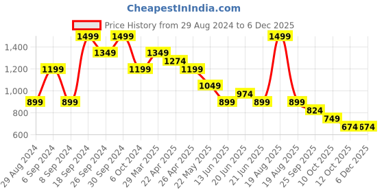 myntra.com CODE by Lifestyle Men Straight Fit Trousers code by lifestyle Price History Graph from 29 Aug 2024 to 5 Dec 2025