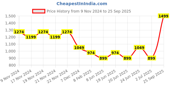 myntra.com CODE by Lifestyle Men Sweatshirt code by lifestyle Price History Graph from 9 Nov 2024 to 25 Sep 2025