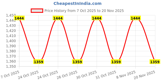 myntra.com CODE by Lifestyle Men Sweatshirt code by lifestyle Price History Graph from 7 Oct 2025 to 20 Nov 2025