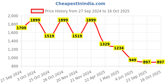 myntra.com CODE by Lifestyle Men Synthetic Loafers code by lifestyle Price History Graph from 27 Sep 2024 to 15 Oct 2025