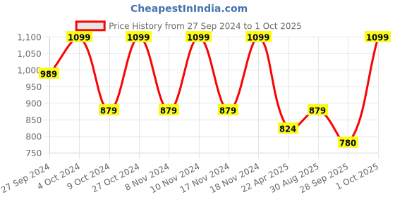 myntra.com CODE by Lifestyle Men Synthetic Sandals code by lifestyle Price History Graph from 27 Sep 2024 to 1 Oct 2025