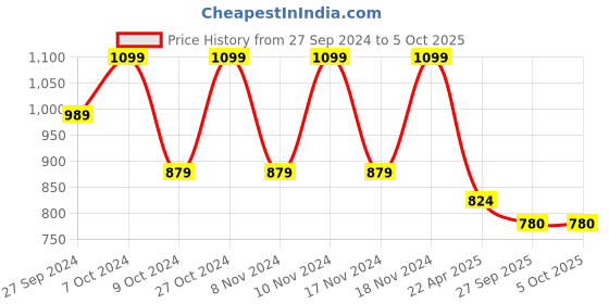 myntra.com CODE by Lifestyle Men Synthetic Sandals code by lifestyle Price History Graph from 27 Sep 2024 to 4 Oct 2025