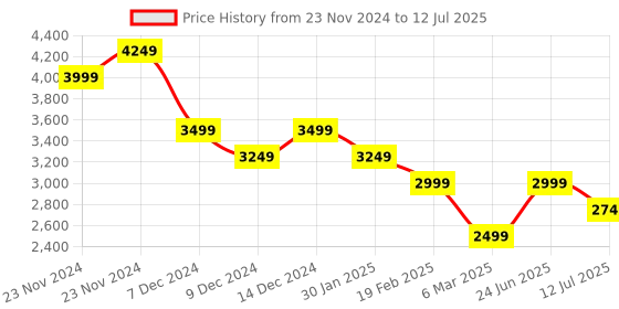 myntra.com CODE by Lifestyle Men Tailored Jacket code by lifestyle Price History Graph from 23 Nov 2024 to 12 Jul 2025