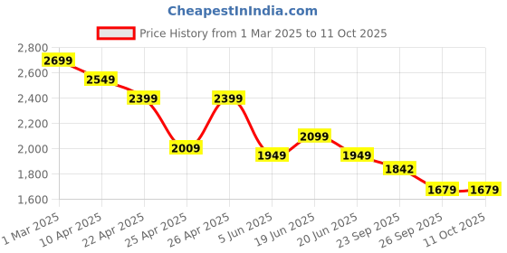 myntra.com CODE by Lifestyle Men Tailored Jacket code by lifestyle Price History Graph from 1 Mar 2025 to 11 Oct 2025