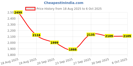 myntra.com CODE by Lifestyle Men Tailored Jacket with Patchwork code by lifestyle Price History Graph from 18 Aug 2025 to 5 Oct 2025