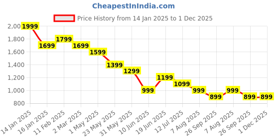 myntra.com CODE by Lifestyle Men Tapered Fit Chinos Trousers code by lifestyle Price History Graph from 14 Jan 2025 to 1 Dec 2025