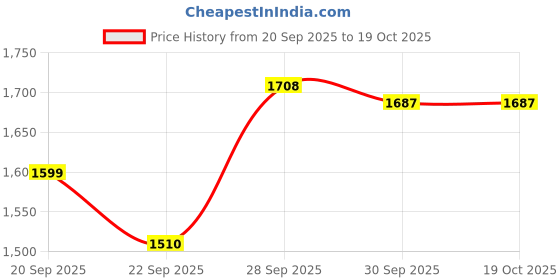 myntra.com CODE by Lifestyle Men Tapered Fit Chinos Trousers code by lifestyle Price History Graph from 20 Sep 2025 to 17 Oct 2025