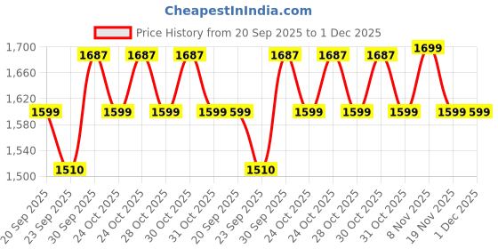myntra.com CODE by Lifestyle Men Tapered Fit Chinos Trousers code by lifestyle Price History Graph from 20 Sep 2025 to 1 Dec 2025
