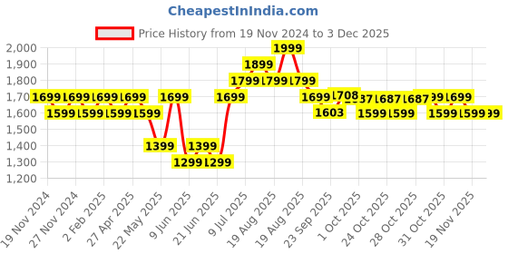 myntra.com CODE by Lifestyle Men Tapered Fit Cotton Trouser code by lifestyle Price History Graph from 19 Nov 2024 to 1 Dec 2025