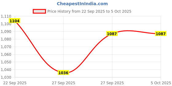 myntra.com CODE by Lifestyle Men Tapered Fit Easy Wash Formal Trousers code by lifestyle Price History Graph from 22 Sep 2025 to 5 Oct 2025