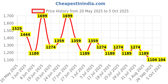 myntra.com CODE by Lifestyle Men Tapered Fit Formal Trousers code by lifestyle Price History Graph from 20 May 2025 to 4 Oct 2025