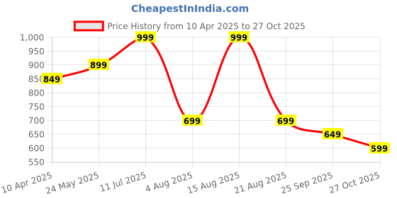 myntra.com CODE by Lifestyle Men Tapered Fit Mid-Rise Formal Trouser code by lifestyle Price History Graph from 10 Apr 2025 to 27 Oct 2025