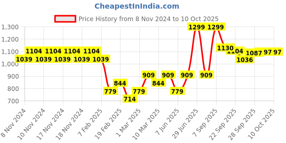 myntra.com CODE by Lifestyle Men Tapered Fit Trousers code by lifestyle Price History Graph from 8 Nov 2024 to 10 Oct 2025