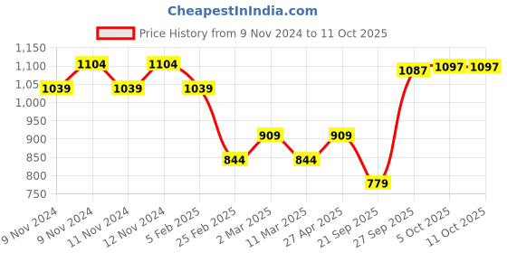 myntra.com CODE by Lifestyle Men Tapered Fit Trousers code by lifestyle Price History Graph from 9 Nov 2024 to 10 Oct 2025