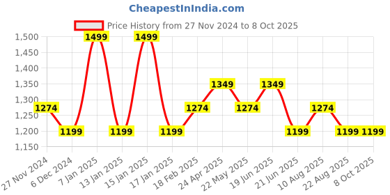 myntra.com CODE by Lifestyle Men Tapered Fit Trousers code by lifestyle Price History Graph from 27 Nov 2024 to 8 Oct 2025