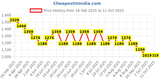 myntra.com CODE by Lifestyle Men Tapered Fit Trousers code by lifestyle Price History Graph from 16 Feb 2025 to 10 Oct 2025