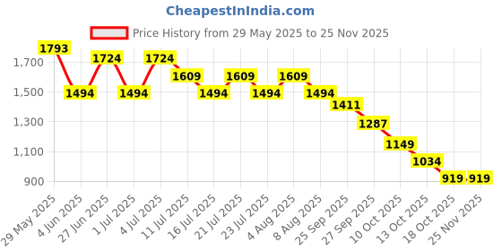 myntra.com CODE by Lifestyle Men Tapered Fit Trousers code by lifestyle Price History Graph from 29 May 2025 to 24 Nov 2025
