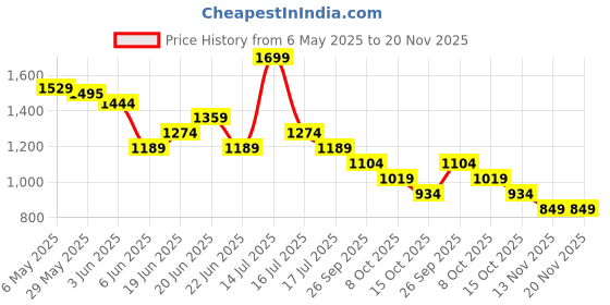 myntra.com CODE by Lifestyle Men Tapered Fit Trousers code by lifestyle Price History Graph from 6 May 2025 to 20 Nov 2025