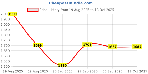 myntra.com CODE by Lifestyle Men Tapered Fit Trousers code by lifestyle Price History Graph from 19 Aug 2025 to 18 Oct 2025