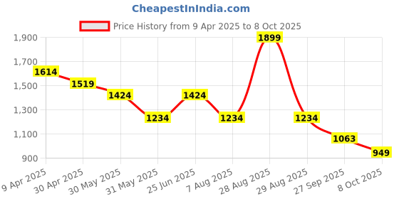 myntra.com CODE by Lifestyle Men Tartan Checks Opaque Checked Casual Shirt code by lifestyle Price History Graph from 9 Apr 2025 to 8 Oct 2025