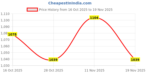 myntra.com CODE by Lifestyle Men Textured Cuban Collar Cotton Casual Shirt code by lifestyle Price History Graph from 16 Oct 2025 to 19 Nov 2025