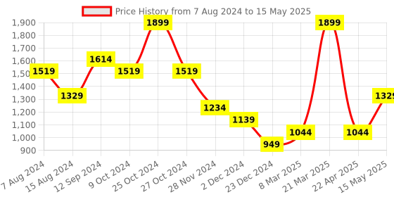 myntra.com CODE by Lifestyle Men Textured Formal Derbys code by lifestyle Price History Graph from 7 Aug 2024 to 15 May 2025