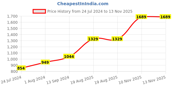 myntra.com CODE by Lifestyle Men Textured Formal Derbys code by lifestyle Price History Graph from 24 Jul 2024 to 12 Nov 2025