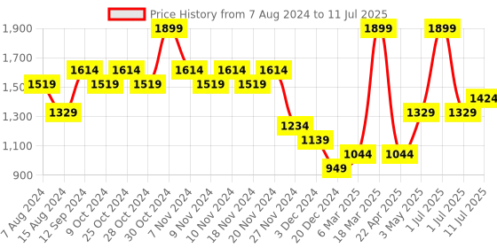 myntra.com CODE by Lifestyle Men Textured Formal Loafers code by lifestyle Price History Graph from 7 Aug 2024 to 11 Jul 2025