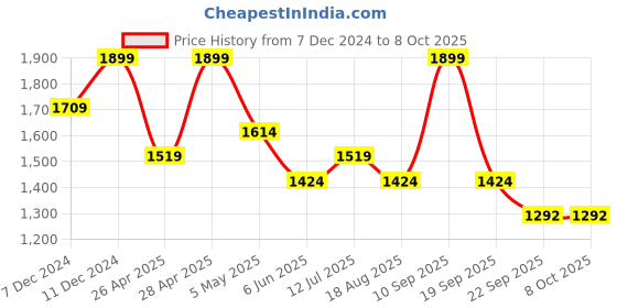 myntra.com CODE by Lifestyle Men Textured Formal Loafers code by lifestyle Price History Graph from 7 Dec 2024 to 8 Oct 2025