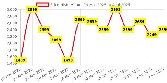 myntra.com CODE by Lifestyle Men Textured Formal Loafers code by lifestyle Price History Graph from 19 Mar 2025 to 4 Jul 2025
