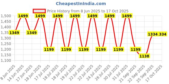 myntra.com CODE by Lifestyle Men Textured Formal Loafers code by lifestyle Price History Graph from 8 Jun 2025 to 16 Oct 2025