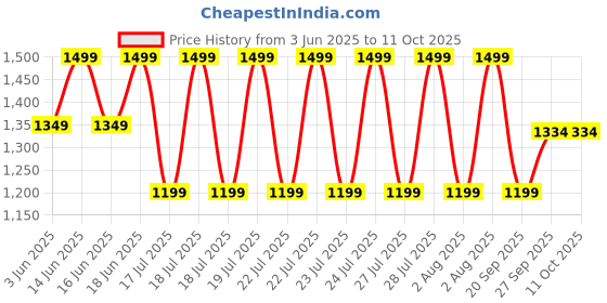 myntra.com CODE by Lifestyle Men Textured Formal Loafers code by lifestyle Price History Graph from 3 Jun 2025 to 10 Oct 2025