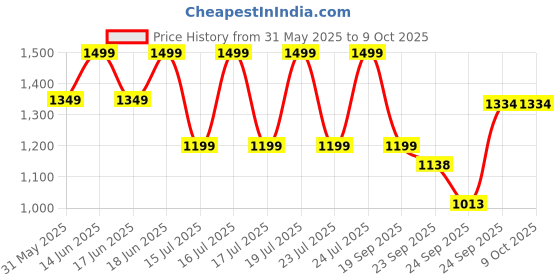 myntra.com CODE by Lifestyle Men Textured Formal Loafers code by lifestyle Price History Graph from 31 May 2025 to 9 Oct 2025