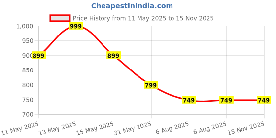 myntra.com CODE by Lifestyle Men Textured Leather Belt code by lifestyle Price History Graph from 11 May 2025 to 15 Nov 2025