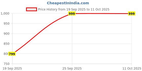 myntra.com CODE by Lifestyle Men Textured Leather Belt code by lifestyle Price History Graph from 19 Sep 2025 to 10 Oct 2025