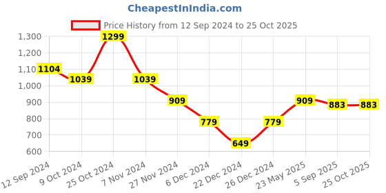 myntra.com CODE by Lifestyle Men Textured Leather Three Fold Wallet code by lifestyle Price History Graph from 12 Sep 2024 to 25 Oct 2025