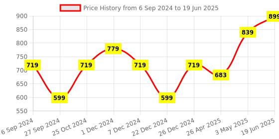 myntra.com CODE by Lifestyle Men Textured Leather Two Fold Wallet code by lifestyle Price History Graph from 6 Sep 2024 to 19 Jun 2025